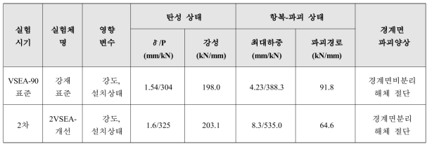 개선 고내력 전단연결재(KSB 0233 4.8) 전단내력 실험결과 요약