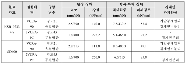 철근CIP 합성용, 4.8과 철근 전단연결재 1,2차 전단내력 실험결과 요약