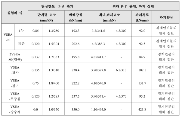 강재CIP 합성용, 영향변수별 표준 전단연결재 실험결과 요약