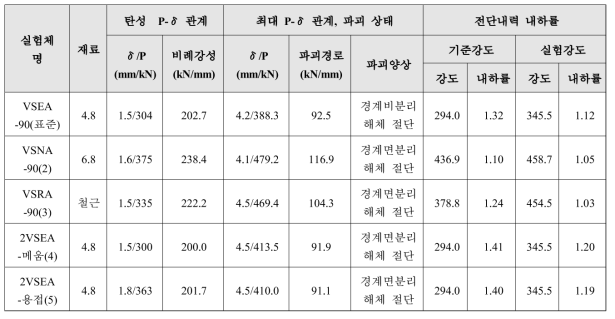 강재CIP 합성용, 전단연결재 재료별 실험 및 내하률 결과 요약