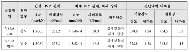 강재CIP, SD400 전단연결재 영향변수별 실험 및 내하률 결과 요약