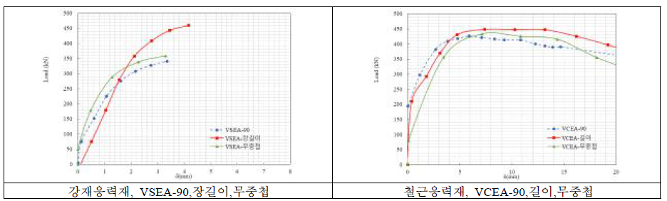 응력재별 철근 중첩 영향변수 관련 실험 P-δ곡선