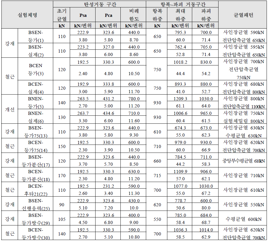 부모멘트 휨 실험결과 요약 (* 상기 균열패턴의 하중은 범위의 평균값)