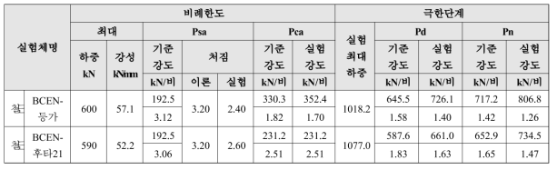 부모멘트-철근응력재 실험체, 콘크리트 압축강도 변수 단계별 하중과 내하률 결과