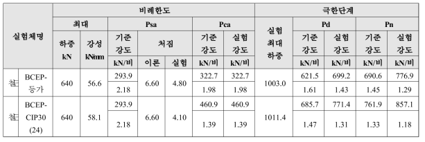 정모멘트-철근응력재 실험체, 콘크리트 압축강도 변수 단계별 하중과 내하률 결과