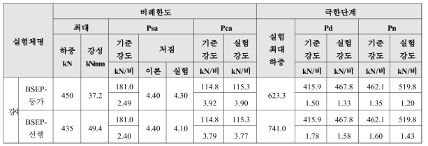 정모멘트-강재응력재 실험체, 선행응력 변수에 의한 단계별 하중과 내하률 결과