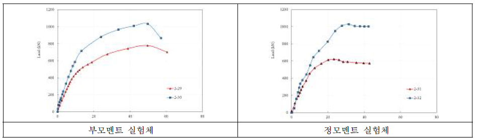 결합면 방수막 영향변수 실험체들에 의한 하중-변위 곡선