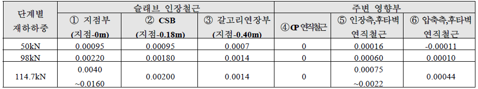 단계별 하중에 의한 게이지 위치별 변형률 관계