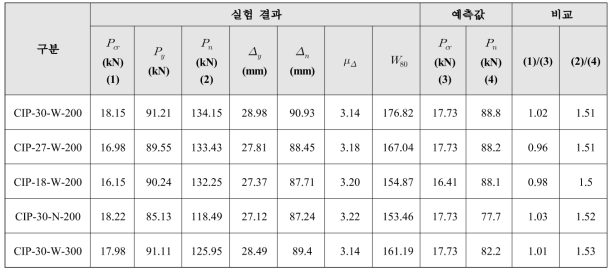 실험체 결과 및 예측(정방향)