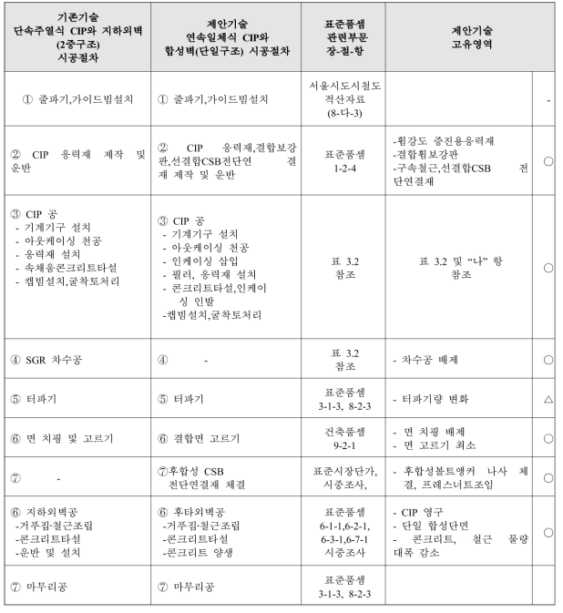 시공절차에 따른 제안기술의 고유영역