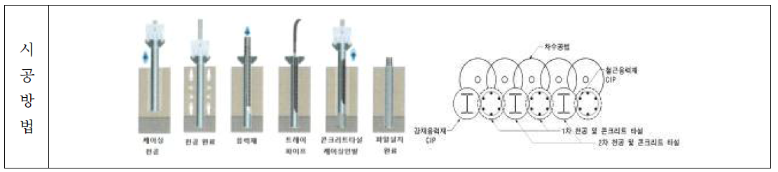 일반 CIP공법 단면도 및 시공과정