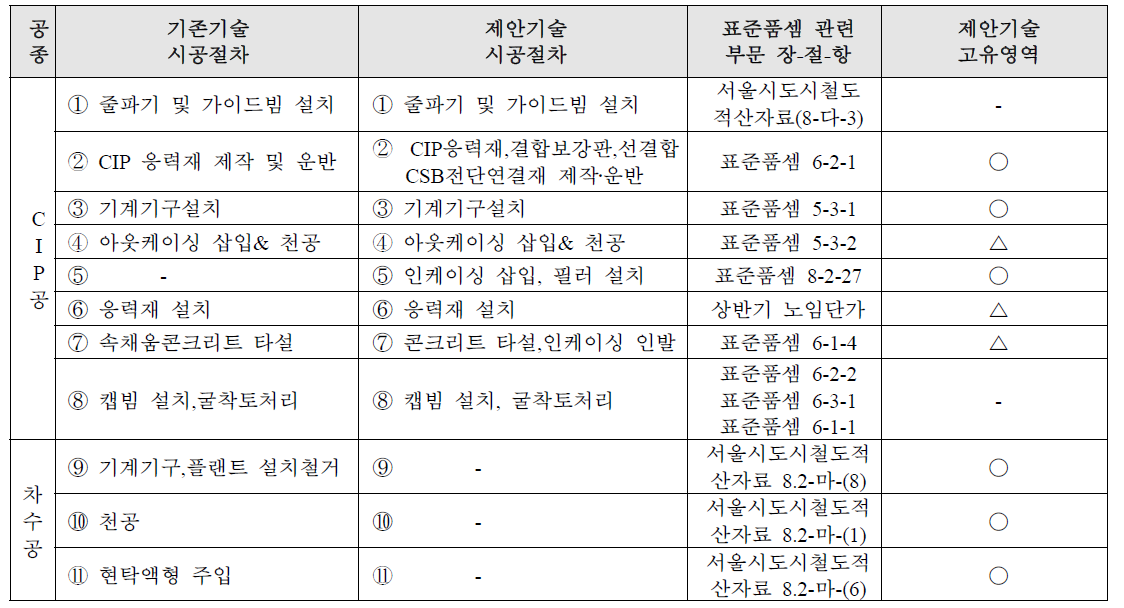 CIP 및 차수공 시공 공종 관련 표준품셈 내용