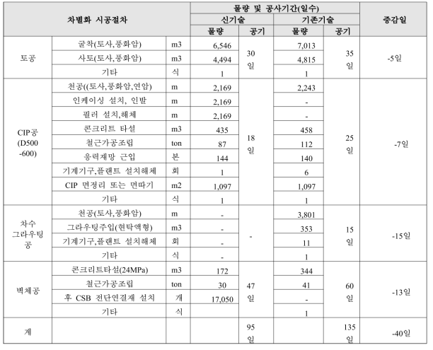 기존기술과 제안기술의 차별화 시공절차와 공기일수