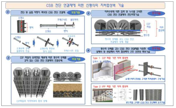 연구 개발 목표 및 개요