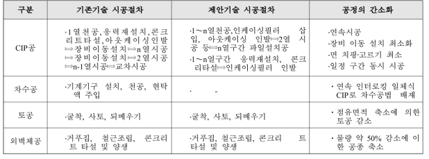 기존기술과 제안기술의 시공공정 측면에 의한 현장적용성 검토