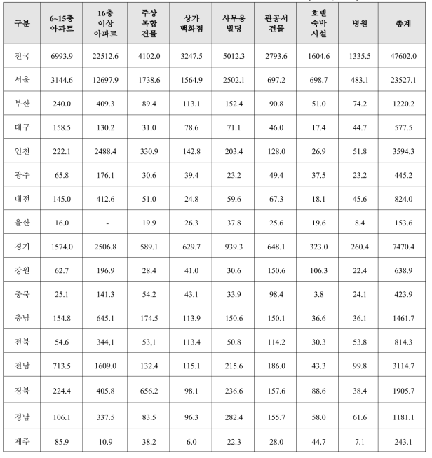 2011년 지하구조물을 갖는 건물 관련 공사금액(단위 ; 억원)