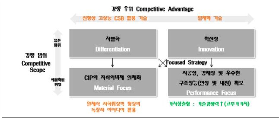 제안 기술의 포지셔닝 분석