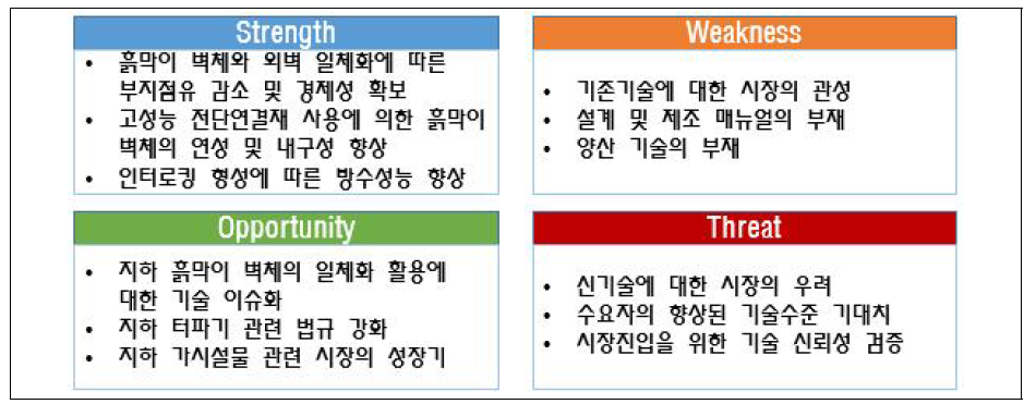 제안 기술의 SWOT 분석