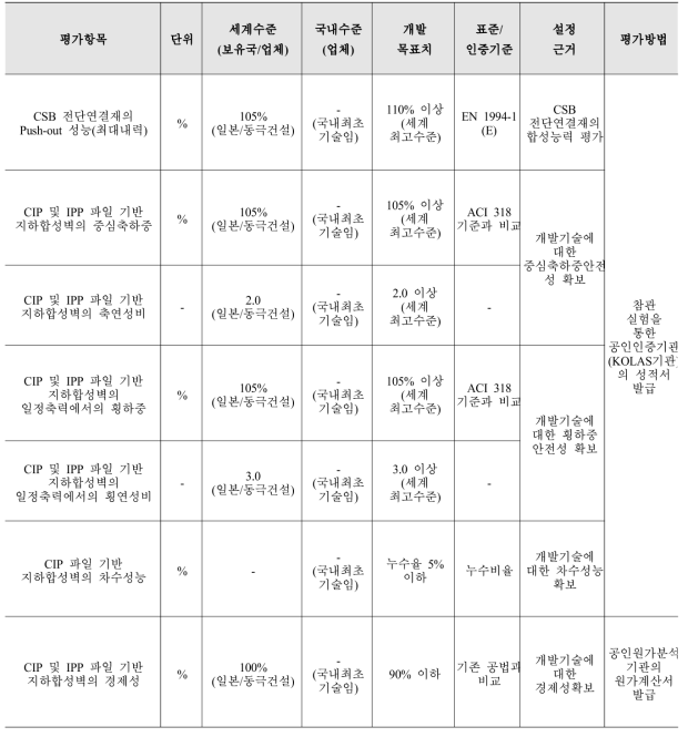 연구개발과제의 최종 목표 달성을 위한 질적 성과 목표 및 설정 근거