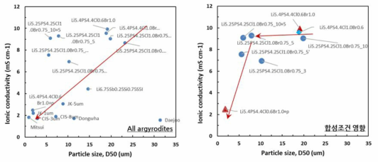 입도에 따른 아지로다이트 고체전해질 이온전도도 선행연구 결과