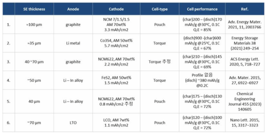 고체전해질 멤브레인 선행연구: 셀 평가 조건 및 결과