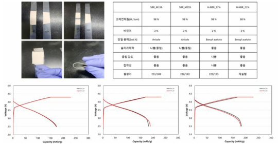 바인더/용매 조합에 따른 멤브레인 평가