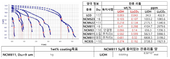 NCM 양극 활물질의 잔류 리튬 측정값