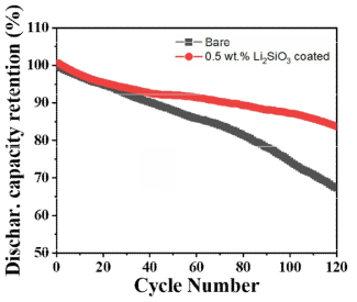 코팅 전 후 방전용량 유지율 비교를 위한 수명 특성 그래프