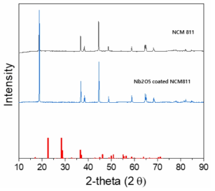 실험에 사용된 bare NCM811과 Nb2O5가 코팅된 NCM811의 XRD Pattern