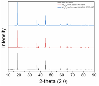 산화물이 코팅된 NCM의 열처리 이후 XRD Pattern