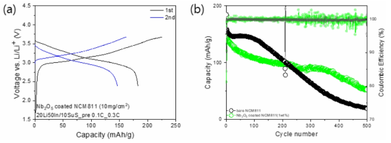 (a) Nb2O5가 코팅된 NCM811의 충방전 곡선. (b) bare NCM811과 Nb2O5 coated NCM811의 사이클링 성능