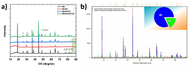 전고체전지 양극 XRD pattern. a) 공정 step별 XRD data. b) NCM 및 Li6PS5Cl XRD pattern
