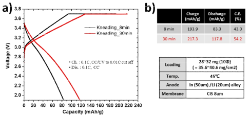 Kneading 시간에 따른 전고체전지 cell 초기 용량 차이