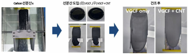 슬러리 믹싱 순서변경(도전재 선분산)에 따른 슬러리 및 극판 상태 개선