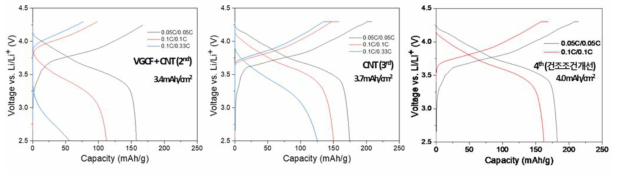 CNT 적용(전자전도도 개선)을 통한 습식극판 적용 파우치 셀 성능개선 효과