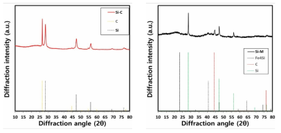 코팅된 실리콘 (Si) 음극재 XRD