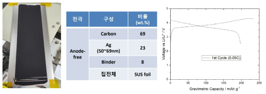 Ag/C 복합층 제조 및 파우치셀 용량 평가 결과(NCM811 양극)