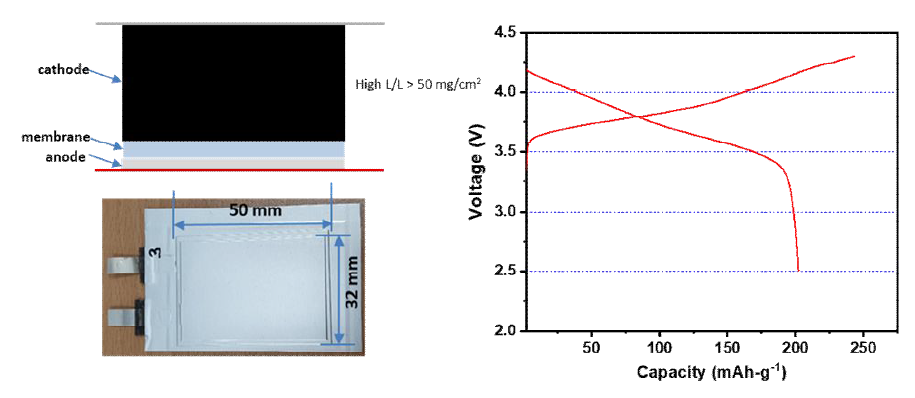 전고체 단판 파우치 타입 셀의 모식도 및 초기 프로파일