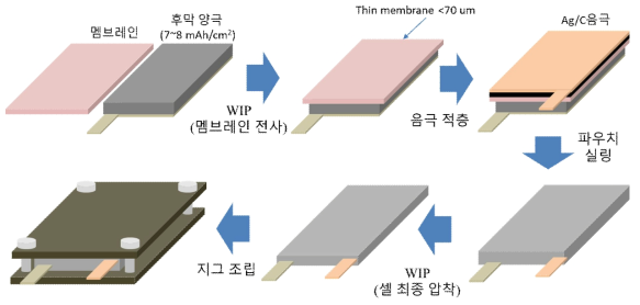 전고체 단판 파우치셀 제조 과정