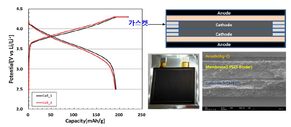 1 unit을 2개 적층한 셀의 충방전 프로파일 및 단면 이미지