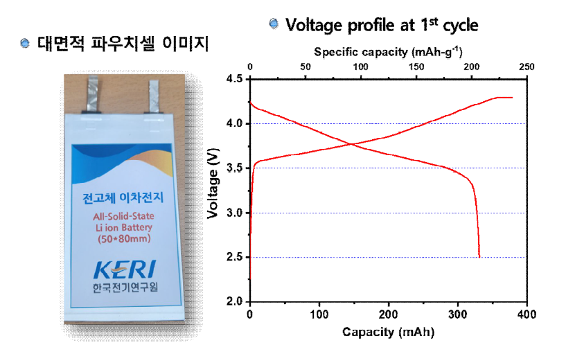 50mm x 80mm 크기의 단판 파우치 전고체 전지의 이미지 및 초기 프로파일