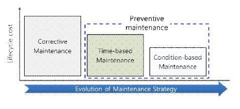유지보수 방법에 따른 장비수명 비용