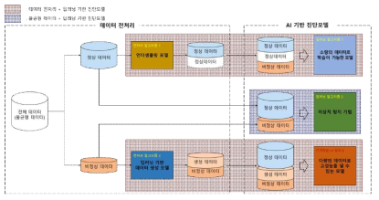 데이터 불균형 문제 해결을 위한 AI 진단모델 개발 흐름도