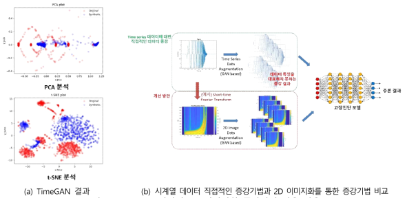 TimeGAN 결과와 2D 이미지화 증강기법 적용 사유