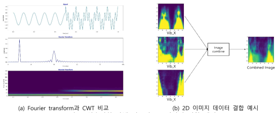 신호변환 방법 비교와 2D 이미지 결합 예시