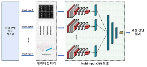 Muti-input CNN