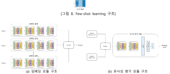 임베딩 모듈과 유사성 평가 모듈 구조