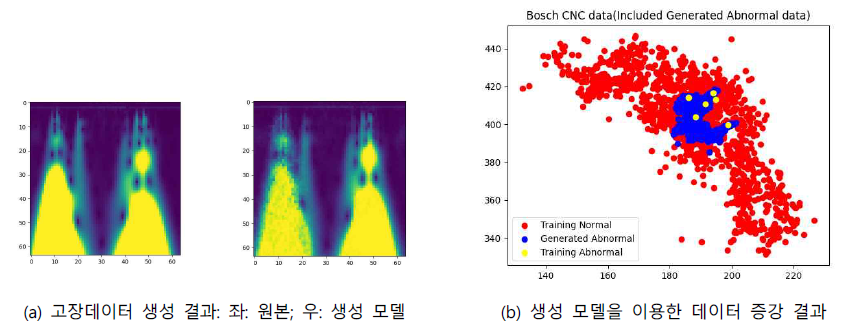 딥러닝 생성 모델 결과 및 생성 모델을 이용한 데이터 증강 결과