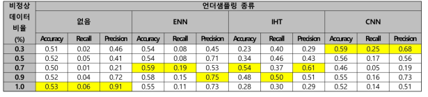 머신러닝을 이용한 Bosch CNC 고장진단 결과