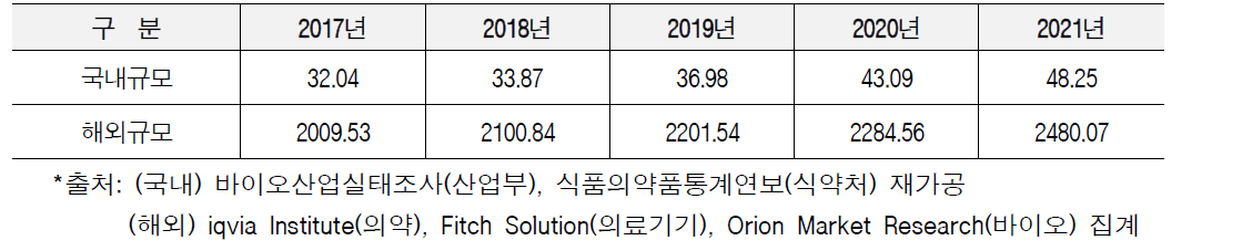 국내 및 해외 바이오산업 규모 (단위: 조원)